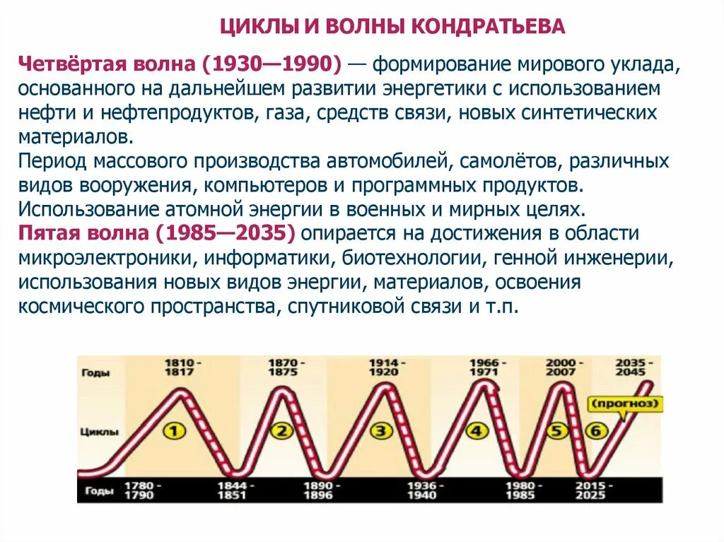 Циклы н д Кондратьева. Концепция длинных волн Кондратьева. Циклы Кондратьева (40-60 лет). Удлиненный цикл