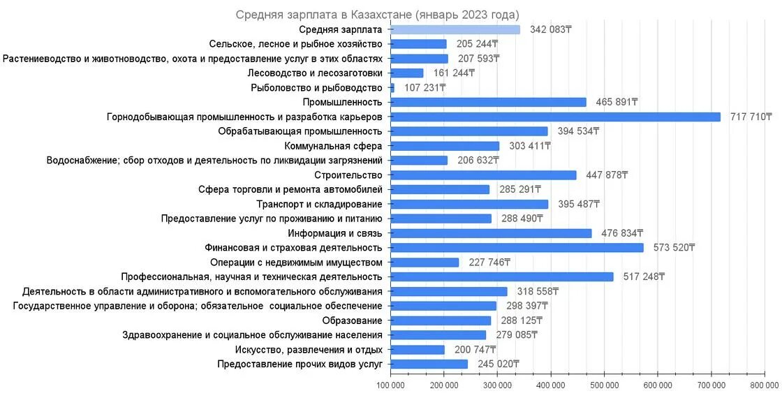 Средняя зарплата в Казахстане. Ср зарплата в Казахстане. Средняя ЗП Казахстан 2023. Средняя зарплата в Казахстане 2023. Калькулятор зарплаты в казахстане 2023 году