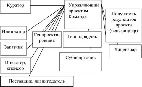 Ответственный управляющий