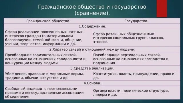 Сравнение гражданского общества и государства. Таблица сравнения гражданского общества и государства. Сравнить государство и общество. Государство и правовое государство сходства и различия.