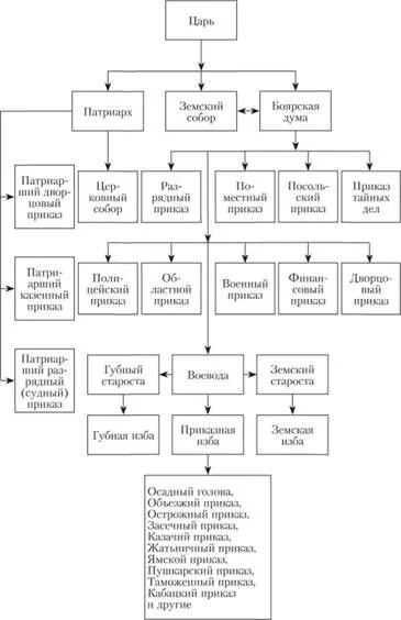 Схема гос управления при первых Романовых. Схема местного управления при первых Романовых. Схема управления российским государством при первых Романовых. Схема государственного устройства России при первых Романовых.