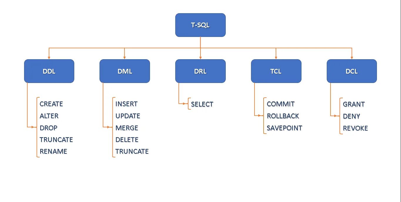 Ddl это. Структура SQL. Структура языка SQL. Структура данных SQL. DML SQL команды.