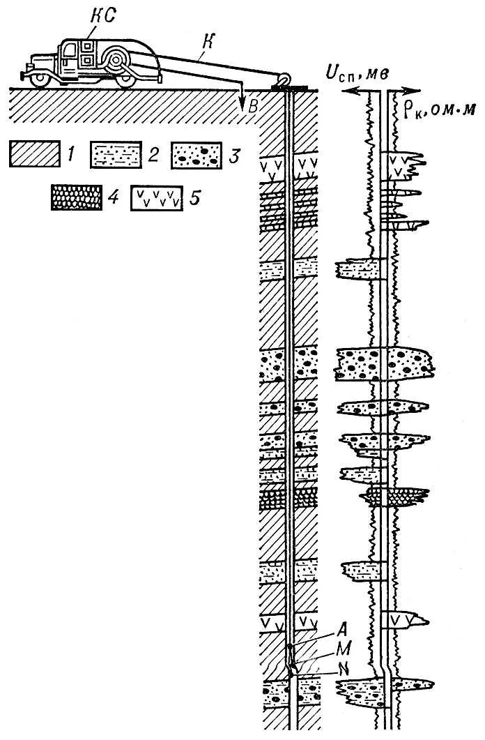 Метод геофизической скважины. Геофизические исследования скважин каротаж. Каротаж скважины схема. Геофизические методы исследования скважин схема. Каротажная диаграмма скважины.