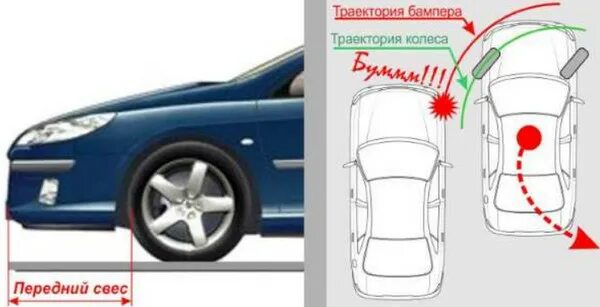 Траектория движения колес автомобиля при повороте. Траектория движения колес автомобиля задним ходом. траектория поворота автомобиля задним ходом. передний свес. траектория колес при повороте автомобиля.