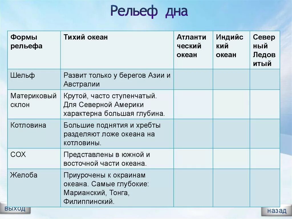 Сравнение тихого и индийского океана. Рельеф дна океанов таблица. Рельеф дна океанов 7 класс таблица. Рельеф дна Тихого океана 7 класс таблица. Рельеф дна мирового океана 6 класс география таблица.