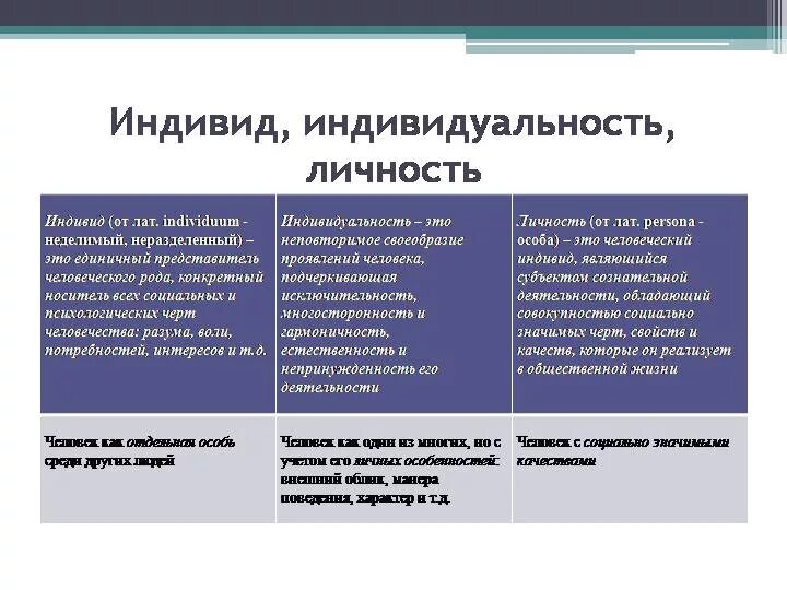 Что отличает личность. Отличие индивида индивидуальности и личности. Индивид индивидуальность личность различия. Человек индивид личность различия. Индивид индивидуальность личность примеры.