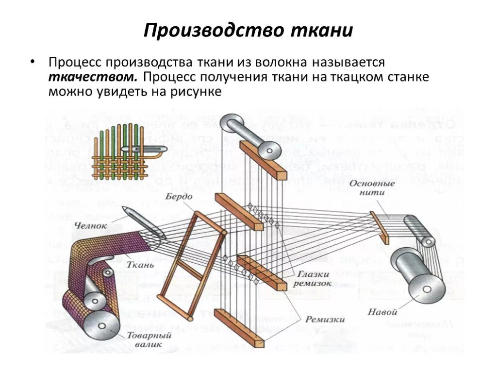 Схема процесса получения ткани. Схема процесса производства ткани. Схема производства хлопчатобумажной ткани. Схема технологических процессов ткацкого производства. Для изготовления ткани используют