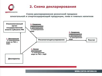 Декларирование 3д
