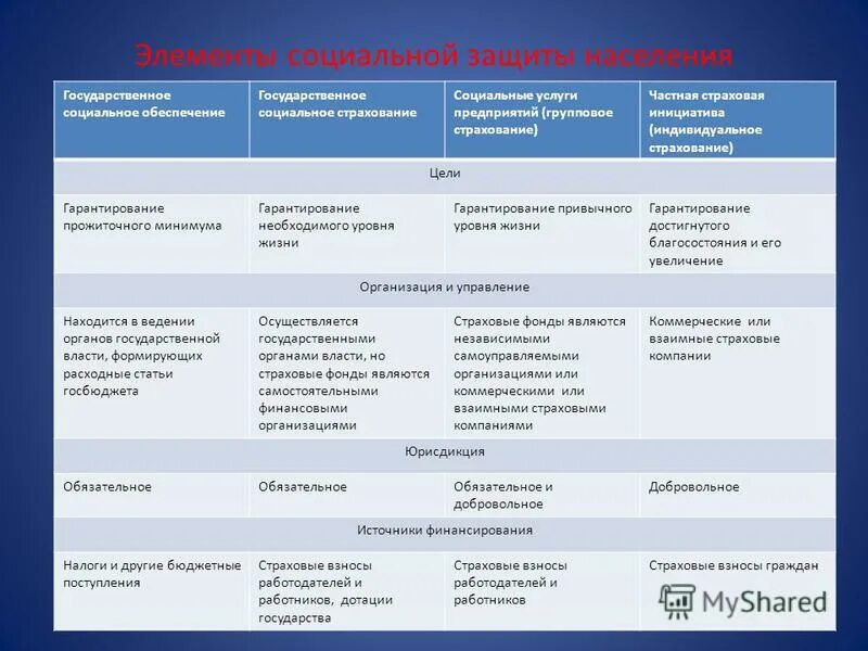 Организационные формы социального страхования