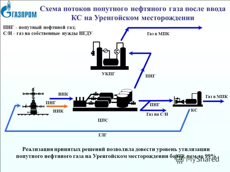 Технологическая схема переработки попутного нефтяного газа. Автотермическая конверсия природного газа. Установка на попутном нефтяном газе. Запсибнефтехим технологическая схема. Утилизация попутного нефтяного газа.