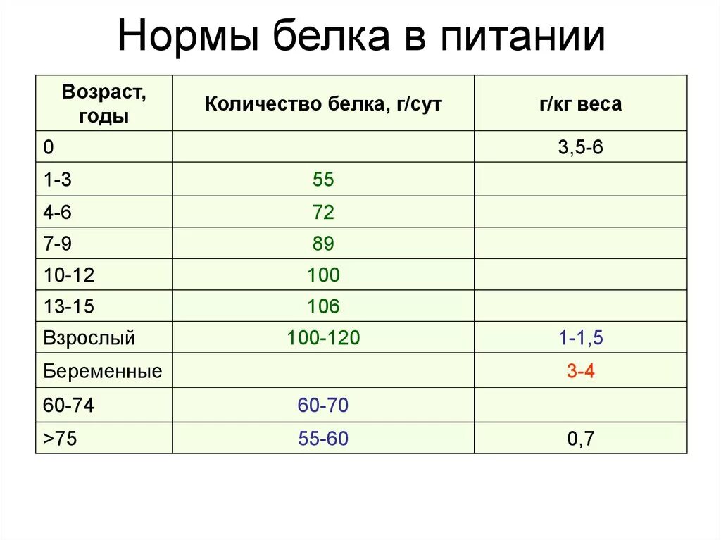 Как рассчитать норму белков в день. Нормы белков в питании. Норма белка для человека. Норма питания белки. Суточная норма потребления белка.