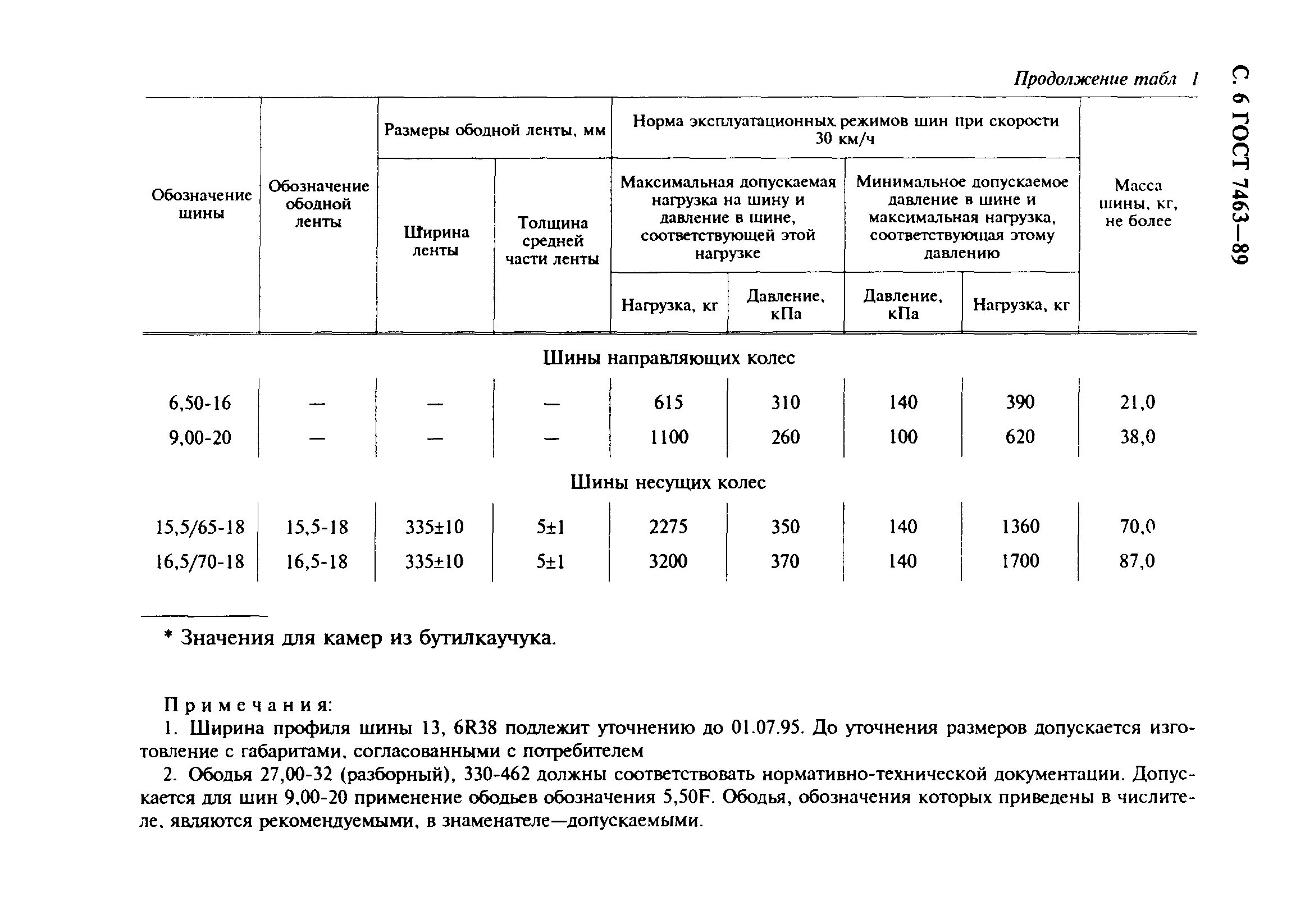 Норма списания автомобиля. Эксплуатационные нормы наработки шин для специальной техники. Нормы списания шин тракторов. Норма списания тракторных шин. Нормы списания шин на тракторе МТЗ-82.