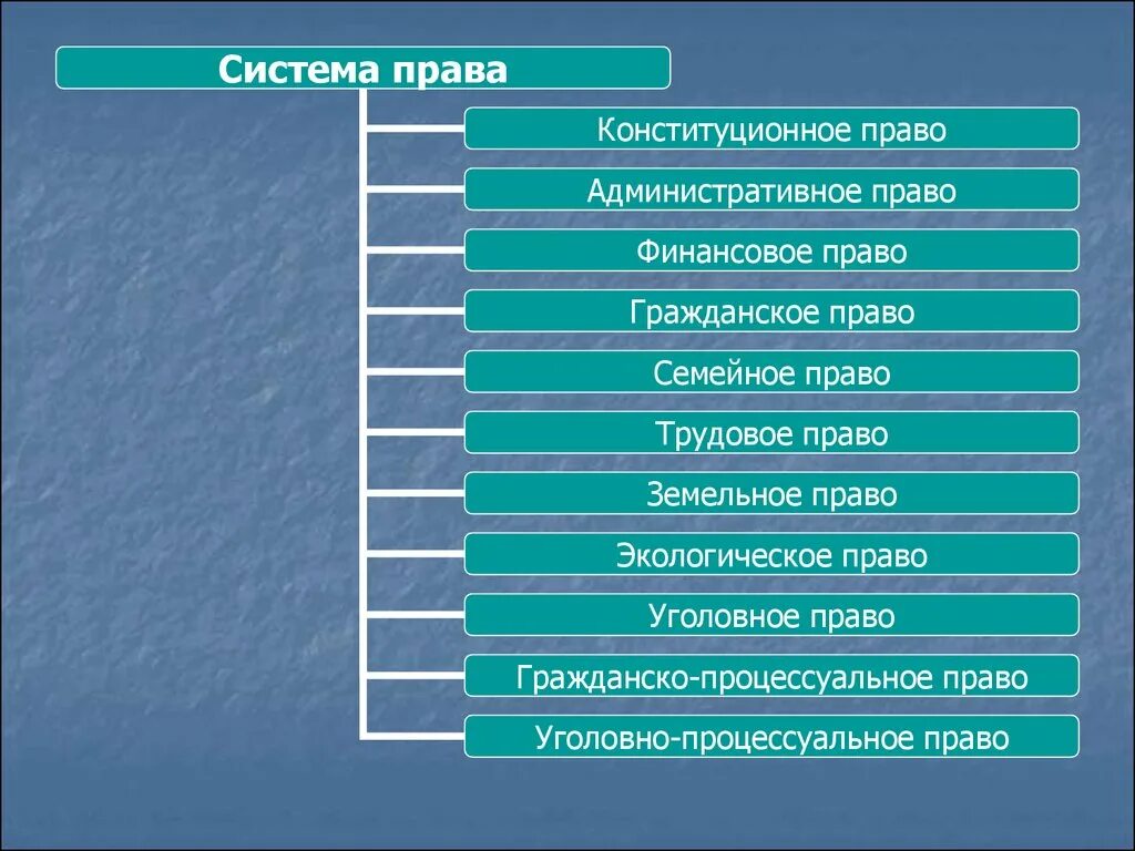 Гражданское и семейное право 7 класс