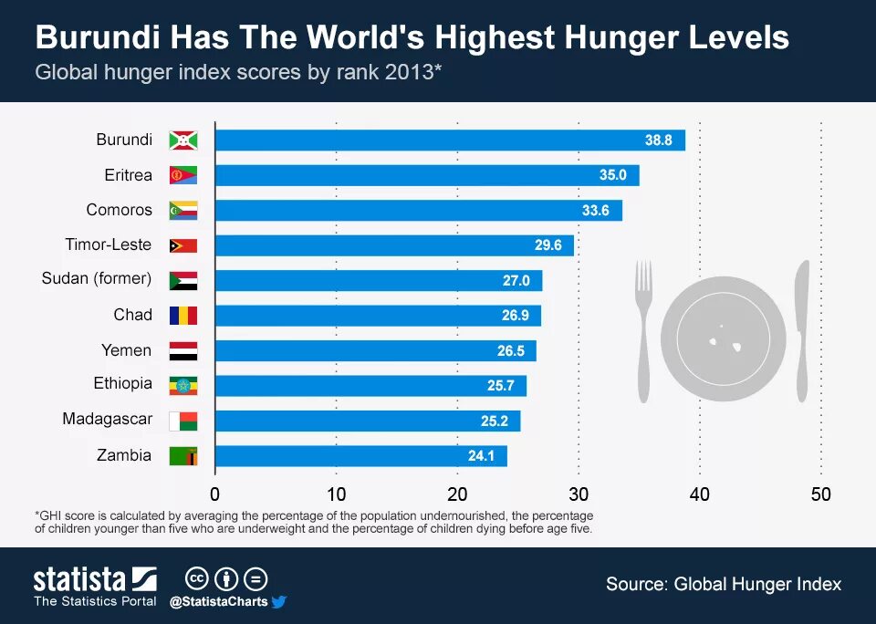 Голод статистика. Голод в мире статистика. Hunger in the World Statistic. Статистика голодания диаграмма. Статистика the World.