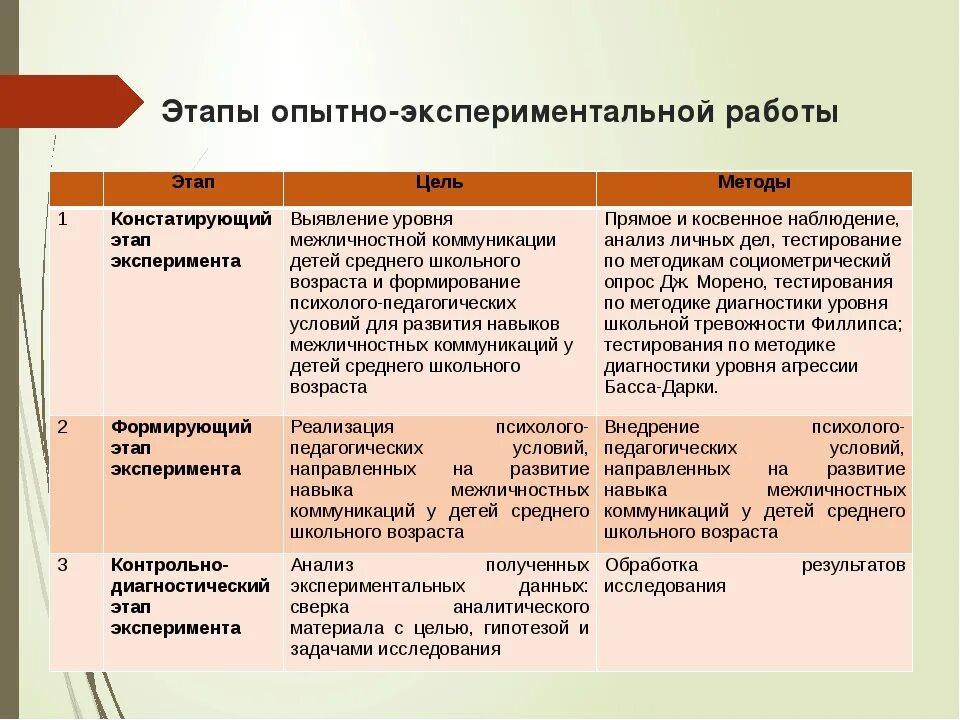 Проведения констатирующего эксперимента. Этапы опытно-экспериментальной работы. этапы педагогического эксперимента. этапы проведения педагогического эксперимента. этапы формирующего эксперимента в педагогике.