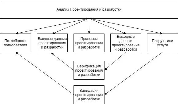 Процесс анализа данных. Анализ и проектирование. процесс проектирование и разработка. анализ проектирование разработка. аналитическое проектирование.