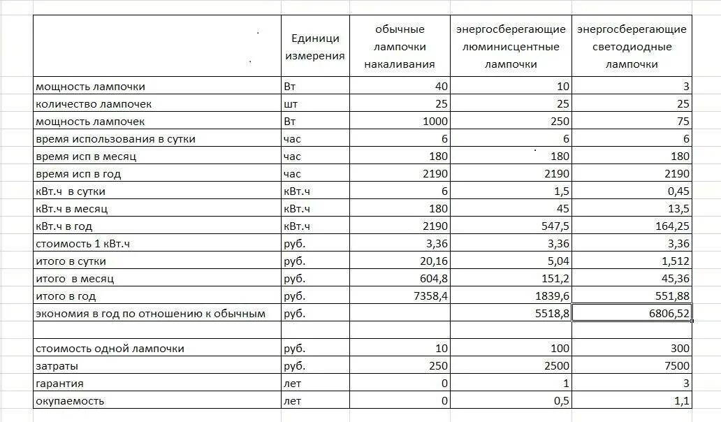 Светодиодные лампы потребление электроэнергии таблица. Расчет потребления электроэнергии светодиодных светильников. Расчет замены ламп светодиодных. Как посчитать энергопотребление лампы.