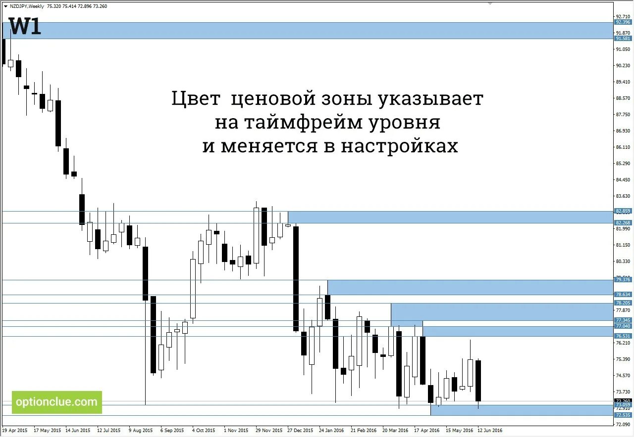 Индикаторы уровней сопротивления мт4. Индикатор форекс уровни поддержки и сопротивления. Индикатор уровней для мт5. Индикатор уровни поддержки для мт5.