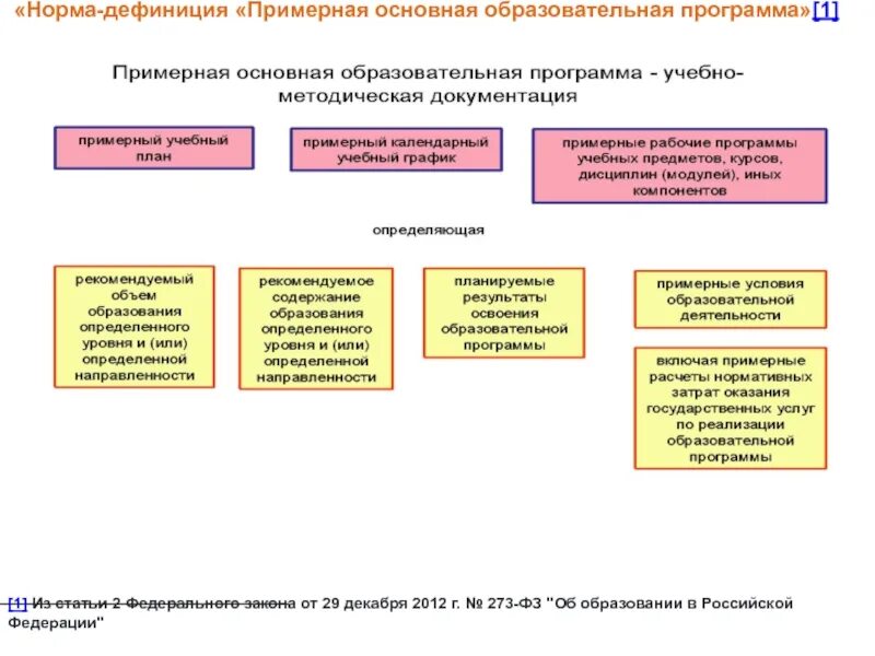 Норма обучения рф. Нормы образования. Причины корректировки программы пример. Федеральные рабочие программы. Нормы принципы и нормы дефиниции.