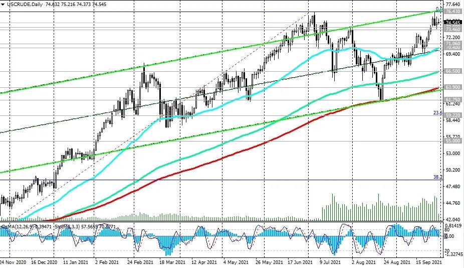 Нефть доллар. Котировки WTI В марте 2022. Рециклирование нефти долларов. Россия криптоколония нефть доллары. 650 россии в долларах