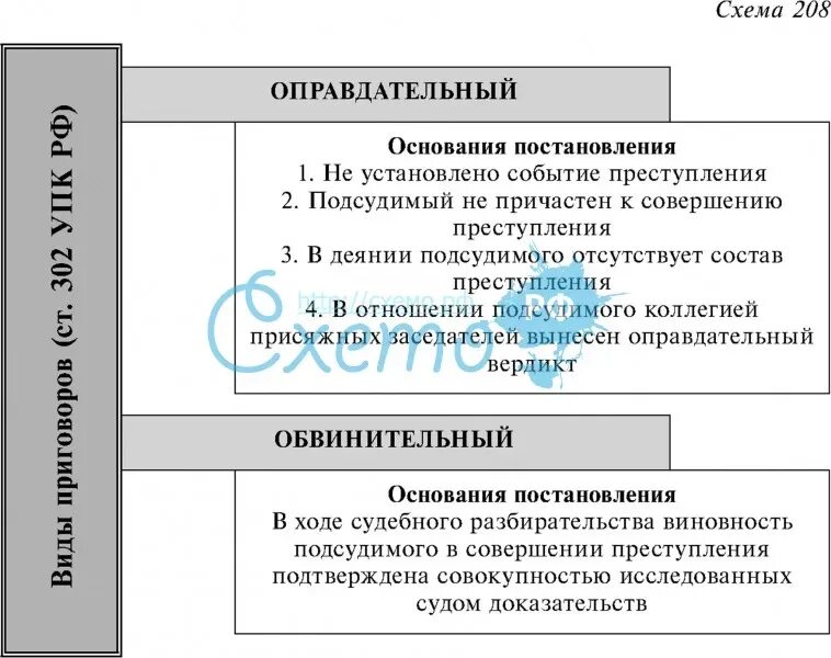 302 упк рф. Виды приговоров. Структура обвинительного приговора в уголовном процессе. Структура оправдательного приговора.