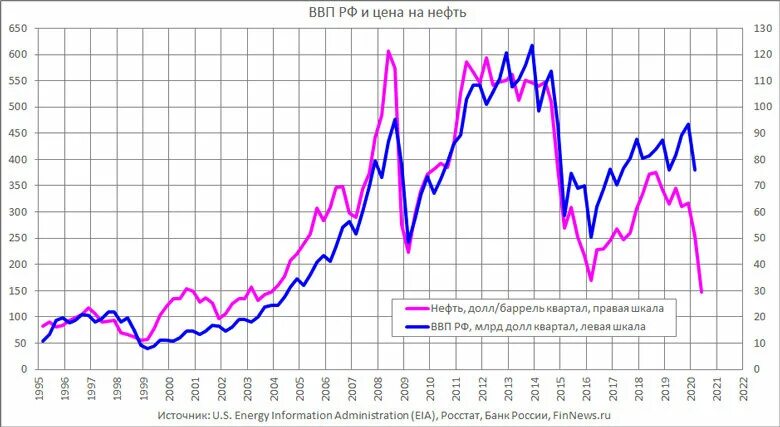 Российская экономика 2021. ВВП России 2021 график. Динамика ВВП России по 2020. Динамика ВВП России 2021. Экономика России 2021 график.