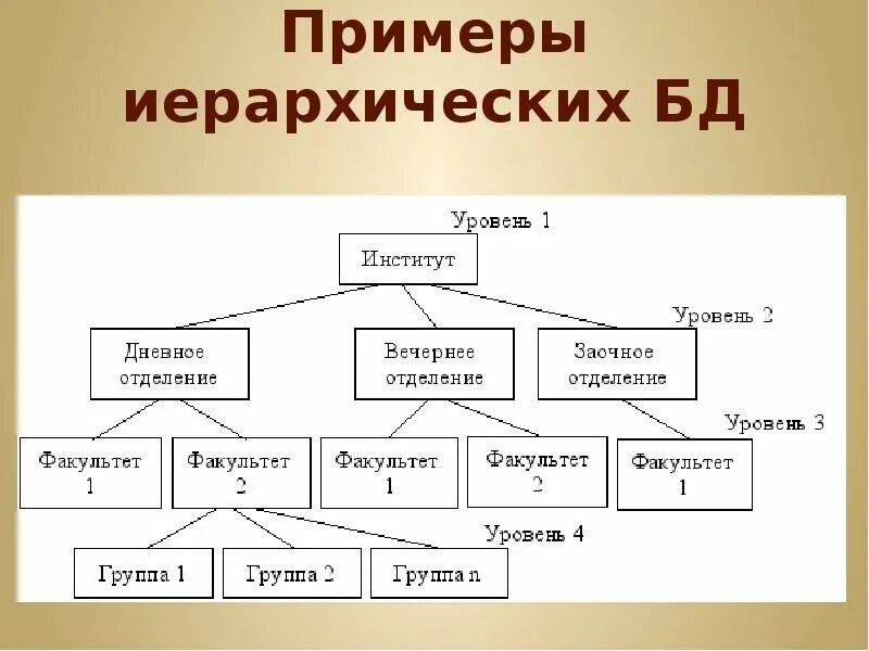 Иерархического способа организации данных. Иерархическая база данных примеры. Иерархическая БД пример. Схема иерархической базы данных. Примеры иерархических баз данных.