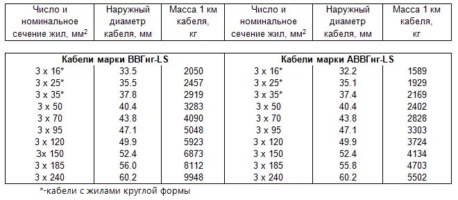 Ввгнг вес 1 метра