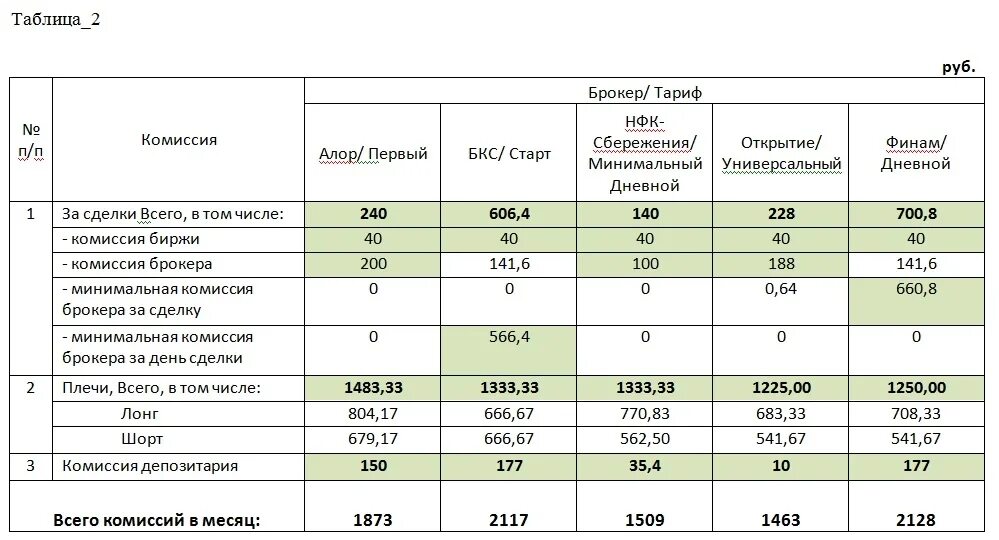Комиссия за покупку валюты. Брокеры сравнение тарифов таблица. Тарифы брокер сравнительная таблица. Таблица сравнения биржевых брокеров. Сравнение тарифов брокеров 2022 таблица.