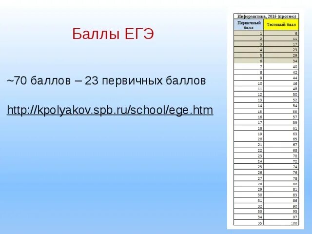 Сколько нужно баллов на 5 по информатике