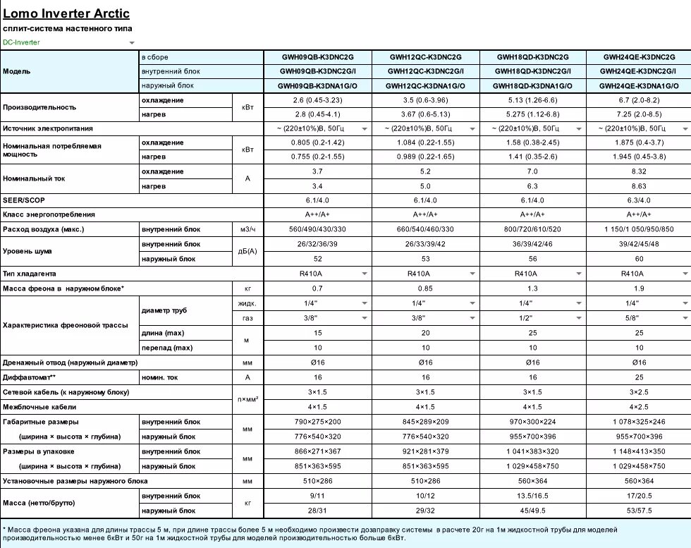 Технический характеристики сплит системы. Lomo Inverter Arctic r32. Gree 18 кондиционер характеристики. Сплит система Gree технические характеристики. Кондиционер Gree 12 Потребляемая мощность.