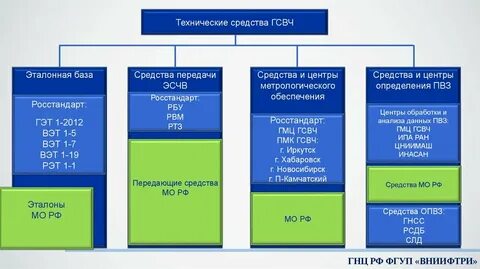 Государственной службы эталонов
