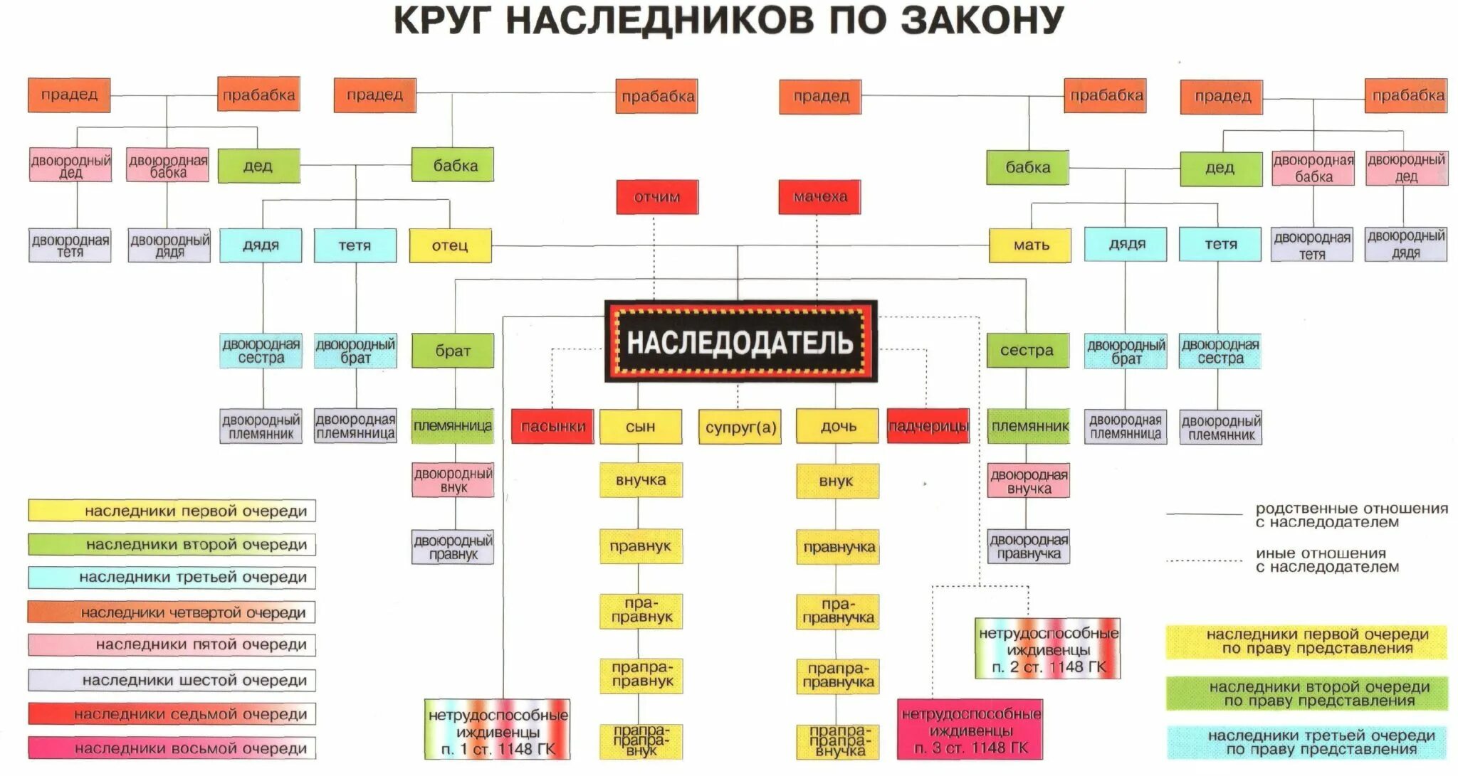 Круг наследования по закону. Первый круг наследников схема. Круг наследников и их доли в наследстве. Очередь наследников по закону в России схема. Круги наследования по закону.