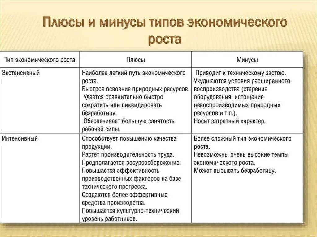 Минусы экономического развития. Типы экономического роста плюсы и минусы. Плюсы и минусы интенсивного экономического роста. Плюсы и минусы экстенсивного и интенсивного экономического роста. Интенсивный и экстенсивный плюсы и минусы.