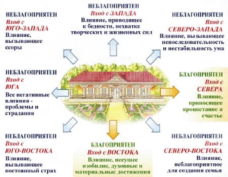 Где расположен дом. Расположение комнат по фен шуй в частном доме. Дом по фен шуй расположение по сторонам света. Расположение комнат по сторонам света по фен шуй. Расположение здания по сторонам света.