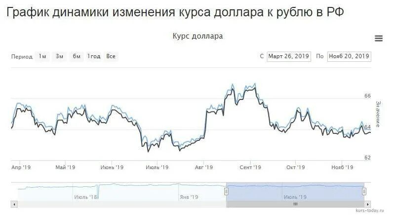 Курс доллара к рублю на апрель. Курс доллара график. Курс доллара колебания. Курс валют график за месяц. Доллар динамика за год.