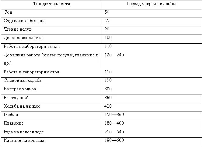 Расход энергии при различных видах деятельности таблица в ккал. Таблица расхода энергии в калориях. Затрата ккал таблица. Затраты ккал при различных видах деятельности. Расход килокалорий