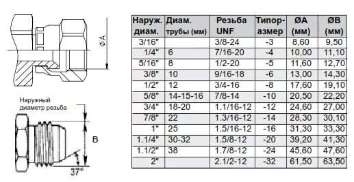 "переходник с g3/4 на g5/8",чертежи. танк tiger 1 rfm. 460. штуцер переходник м20 1,5 с гайкой м12 1,25 конуса. переходник (g1/8 - m6, 100 мпа).