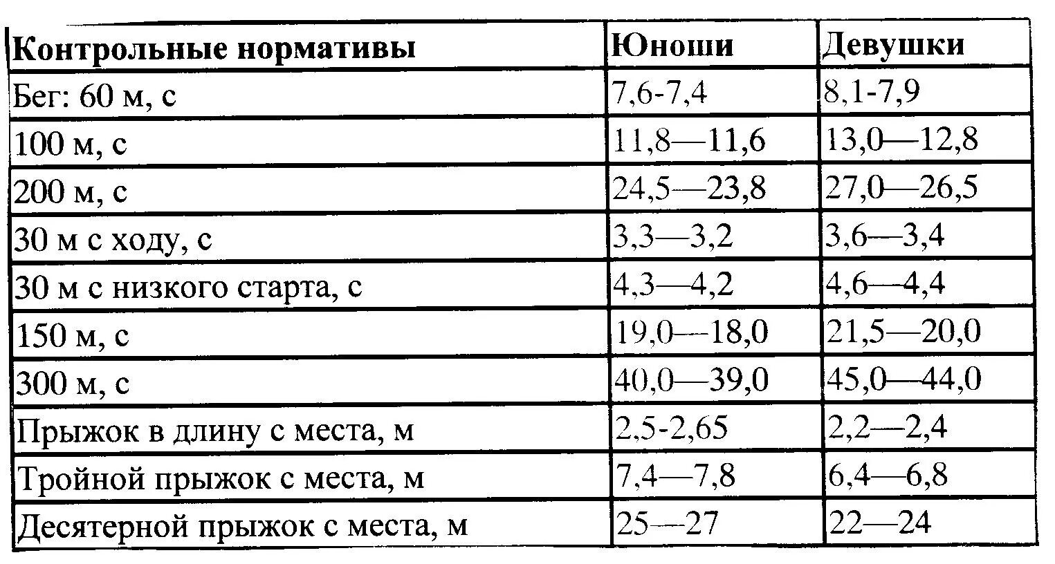 Нормативы легкая атлетика мужчины. Нормативы по бегу для школьников. Бег нормативы для школьников. Нормативы по легкой атлетике женщины. Пробежать 100 метров нормативы