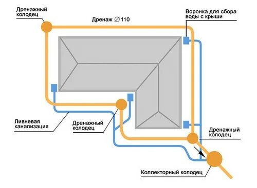 Пристенный дренаж своими руками