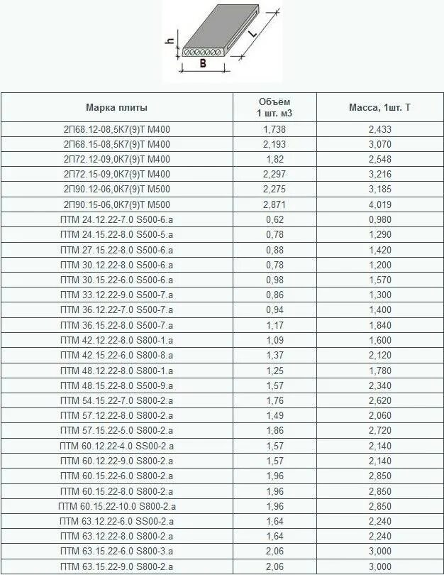 1 500 60. Бетонные плиты перекрытия толщиной 160 мм типоразмеры. Вес плиты перекрытия 3х1.5 пустотелый. Плита перекрытия вес 6 1.2 пустотные. Вес плиты перекрытия 6х1.