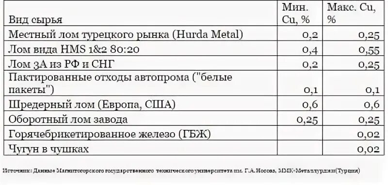 Тип лома. Марки металлолома. классификация черного лома. категории металла при приемке.
