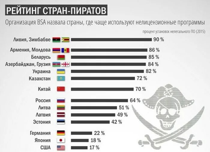 Самые социальные страны. Пиратство по странам. Рейтинг стран по пиратству. Распространение компьютерного пиратства в мире. Уровень пиратства по странам.