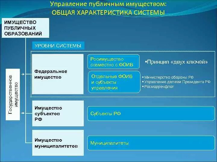 Органы управления имуществом. Органы управления собственностью. Система управления государственным имуществом в РФ. Органы управления имуществом РФ. Система государственного управления имуществом