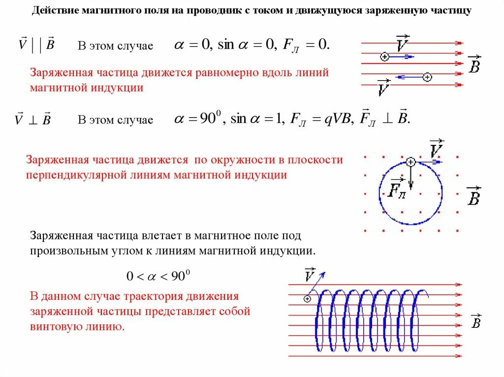 Направление напряженности в проводнике. Магнитное электрическое поле проводника с током. Магнитное поле прямолинейного проводника. Действие магнитного поля на проводник с током и движущийся заряд. Движение заряда в магнитном поле.