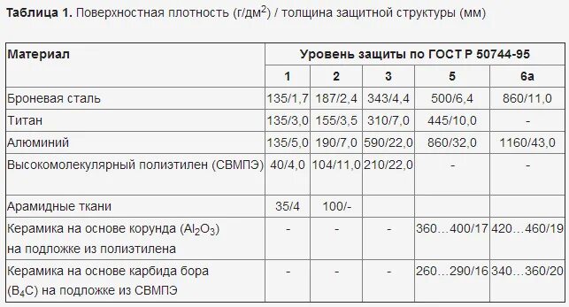 Классы защиты рф. Бронежилет бр4 класса защиты. Бр 2 бронежилет классы защиты. Уровень защиты бронежилетов таблица. Броневая сталь марки.