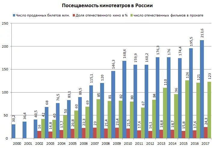 Сколько в россии видео. Количество кинотеатров в России.