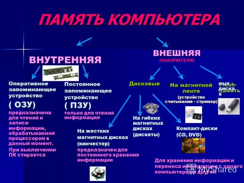 Основная память персонального компьютера. Внутренняя память и внешняя память компьютера таблица. Оперативная память внешняя память устройства ввода вывода. Накопители постоянной памяти. Внешние и внутренние накопители.