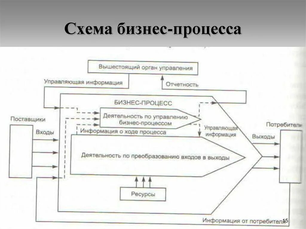 Схема организации бизнеса. Структурная схема бизнес процесса. Схема ключевых бизнес процессов. Бизнес-процессы в организации пример схема. Структура бизнес процесса схема.