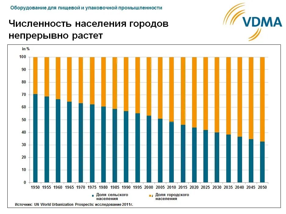 Городское население статистика